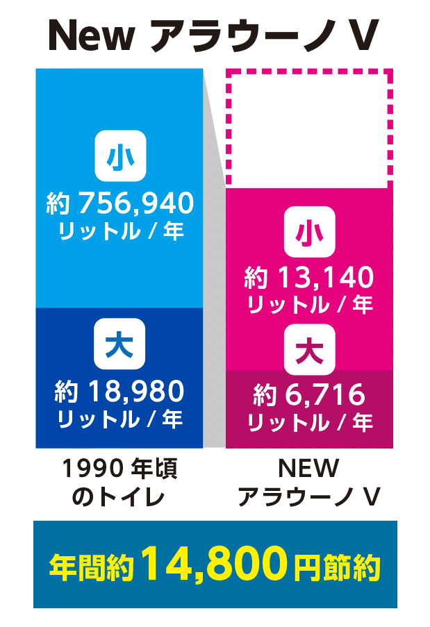 年間で、約14,800円節水